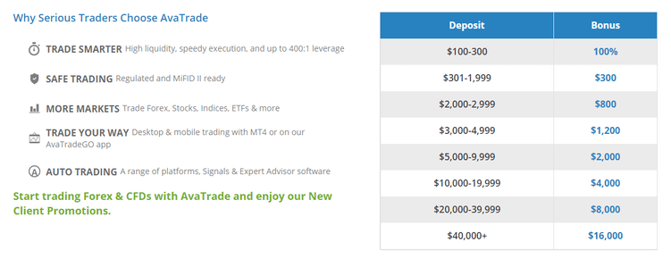 ما يصل إلى 16000$ بونص إيداع – AvaTrade