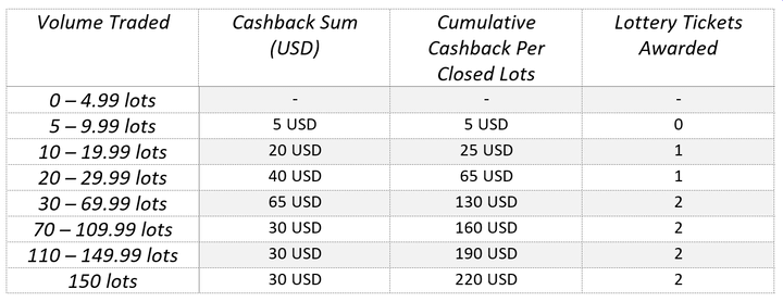 Axiory Dragon Bonus table